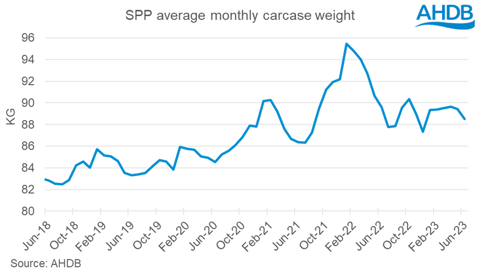 line graph tracking average monthly carcase weights in SPP sample